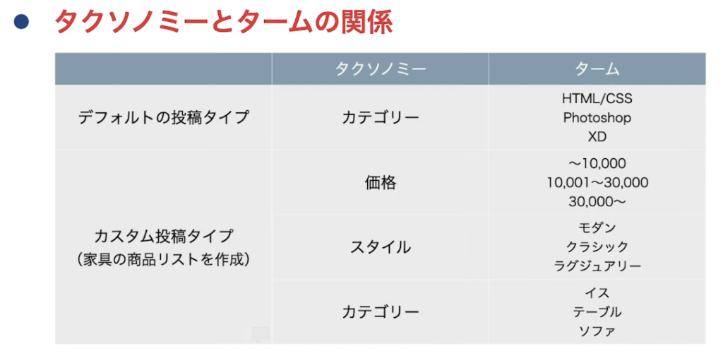 タクソノミーとタームの関係